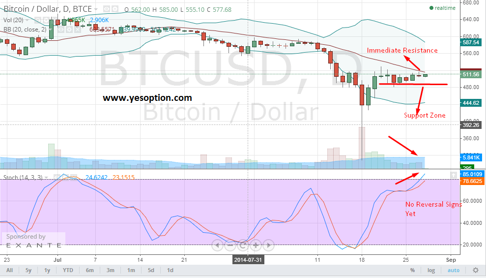 Daily chart for BTC/USD Daily chart for BTC/USD